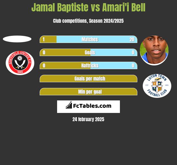 Jamal Baptiste vs Amari'i Bell h2h player stats