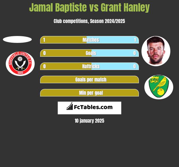 Jamal Baptiste vs Grant Hanley h2h player stats