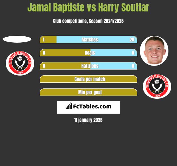 Jamal Baptiste vs Harry Souttar h2h player stats