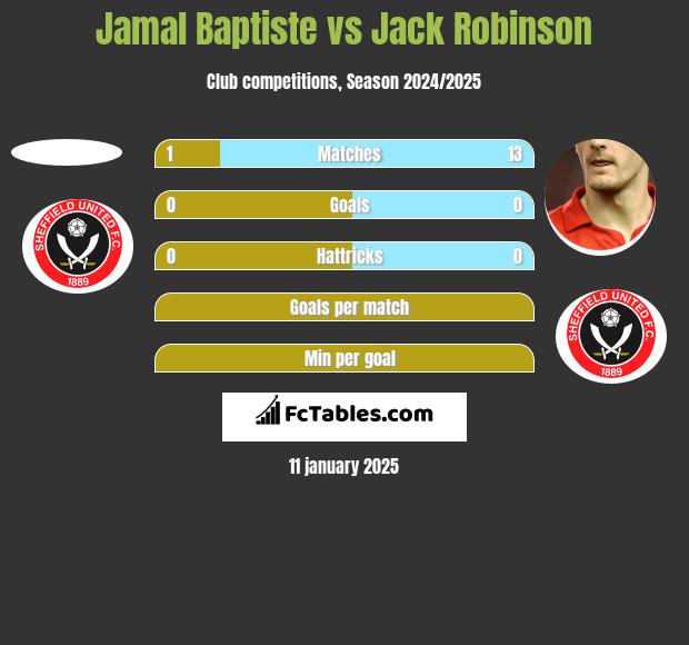 Jamal Baptiste vs Jack Robinson h2h player stats