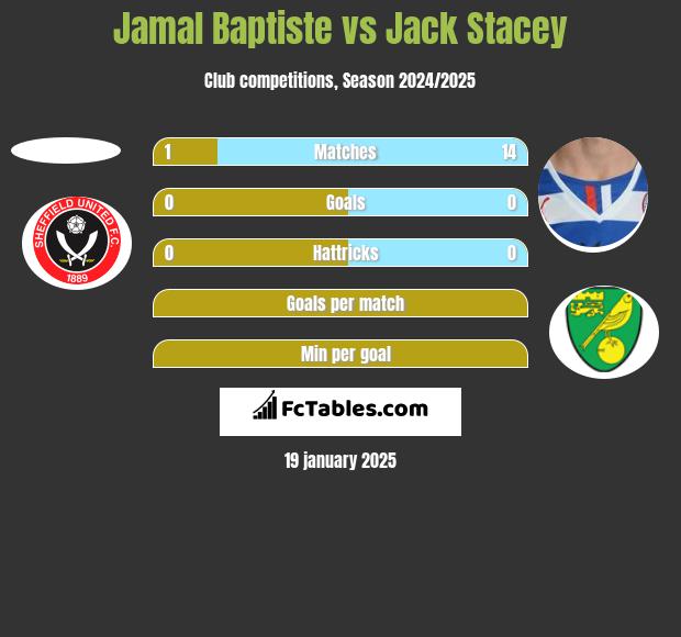 Jamal Baptiste vs Jack Stacey h2h player stats