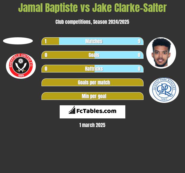 Jamal Baptiste vs Jake Clarke-Salter h2h player stats