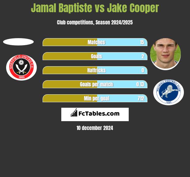 Jamal Baptiste vs Jake Cooper h2h player stats