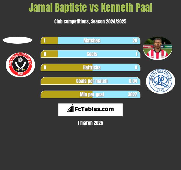 Jamal Baptiste vs Kenneth Paal h2h player stats