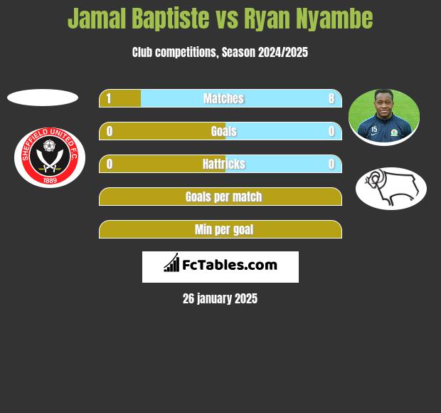 Jamal Baptiste vs Ryan Nyambe h2h player stats