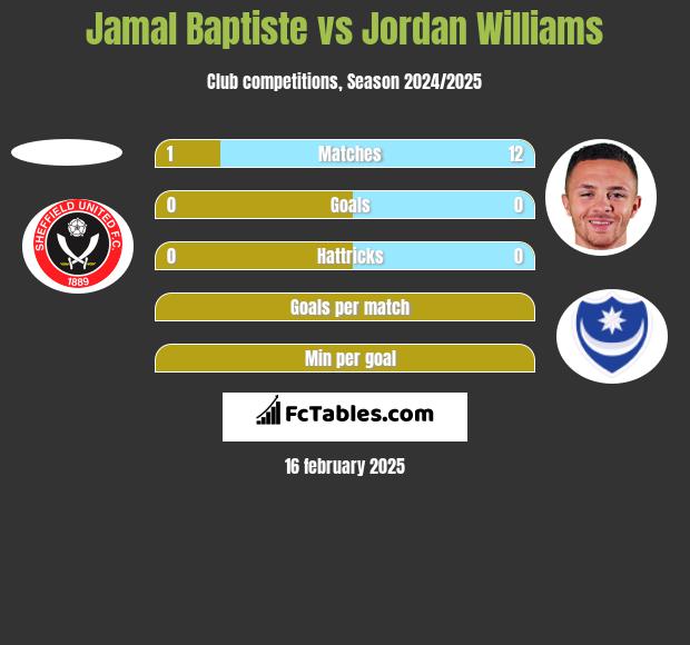 Jamal Baptiste vs Jordan Williams h2h player stats