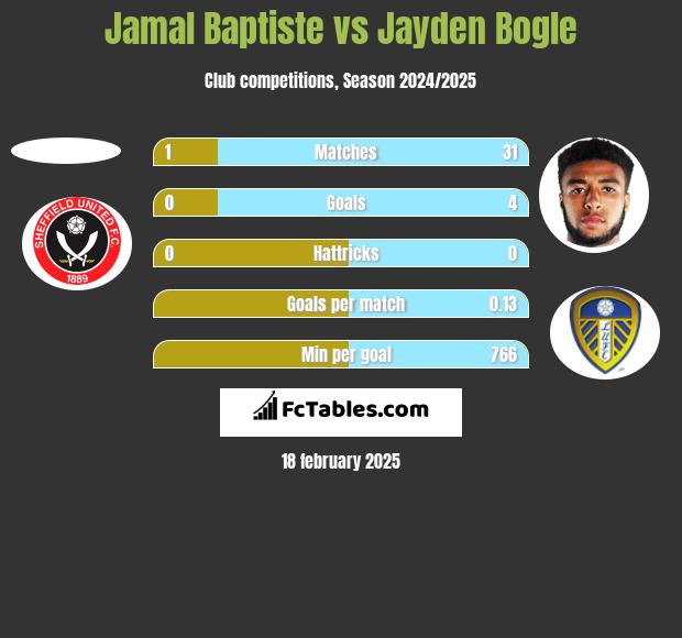 Jamal Baptiste vs Jayden Bogle h2h player stats