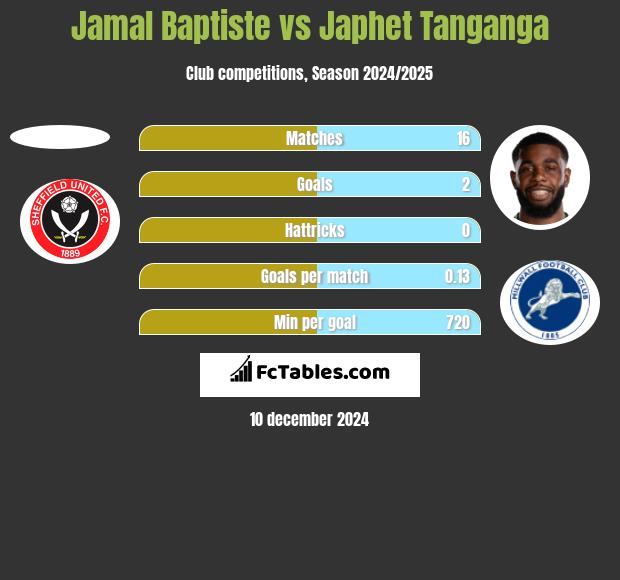 Jamal Baptiste vs Japhet Tanganga h2h player stats