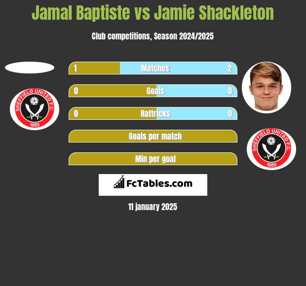 Jamal Baptiste vs Jamie Shackleton h2h player stats