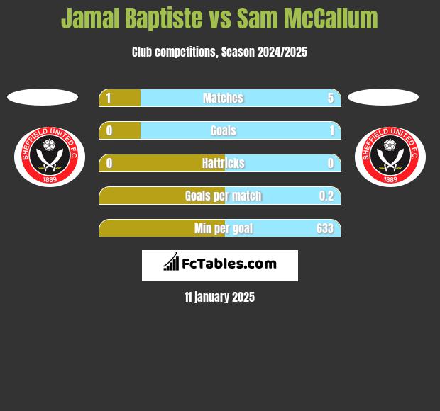 Jamal Baptiste vs Sam McCallum h2h player stats