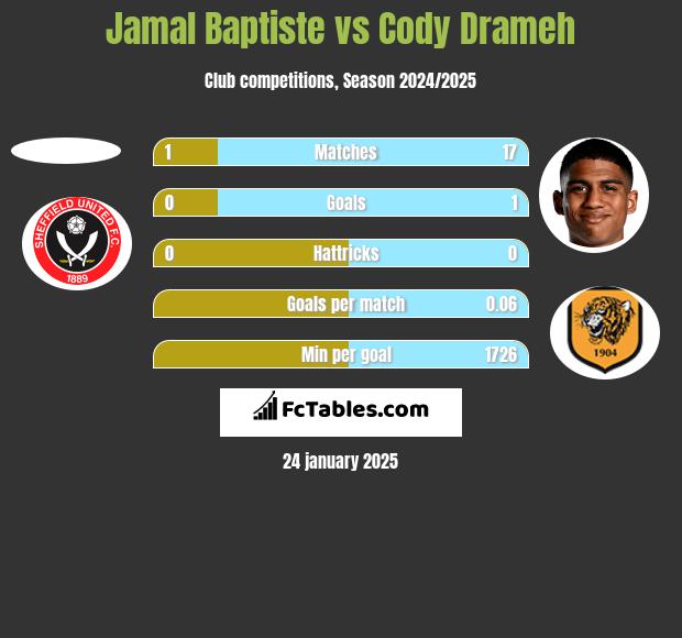 Jamal Baptiste vs Cody Drameh h2h player stats