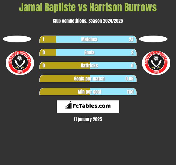 Jamal Baptiste vs Harrison Burrows h2h player stats