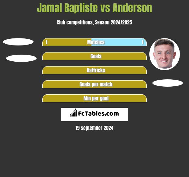 Jamal Baptiste vs Anderson h2h player stats