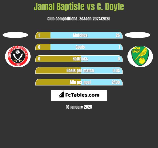 Jamal Baptiste vs C. Doyle h2h player stats