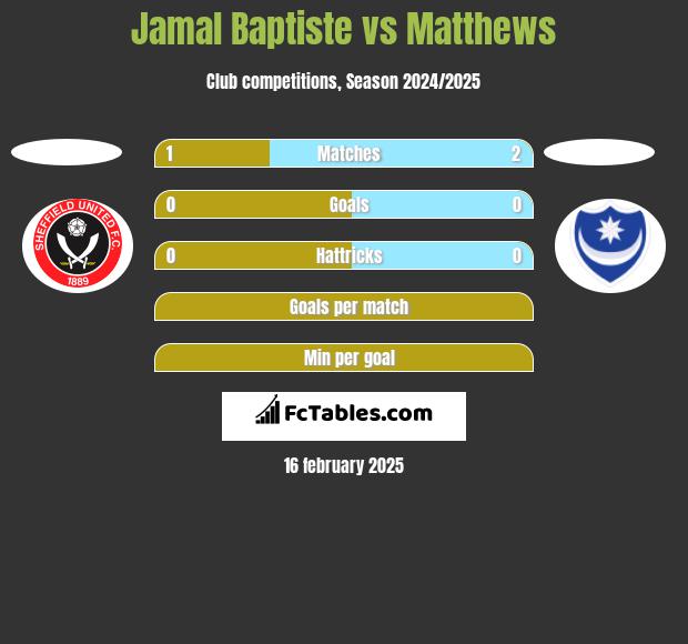 Jamal Baptiste vs Matthews h2h player stats