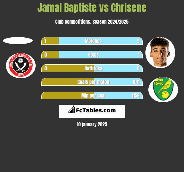 Jamal Baptiste vs Chrisene h2h player stats