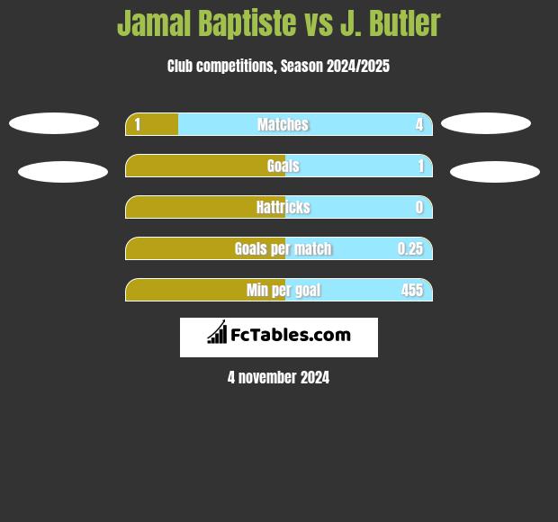 Jamal Baptiste vs J. Butler h2h player stats