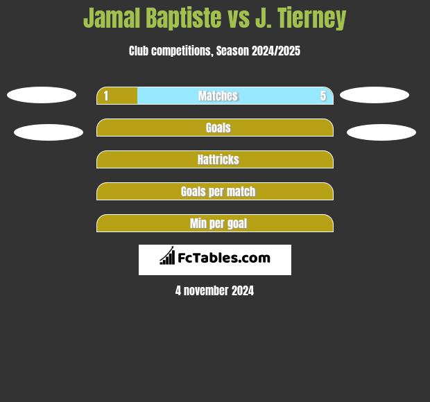 Jamal Baptiste vs J. Tierney h2h player stats