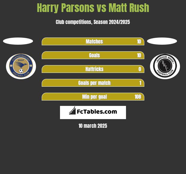 Harry Parsons vs Matt Rush h2h player stats