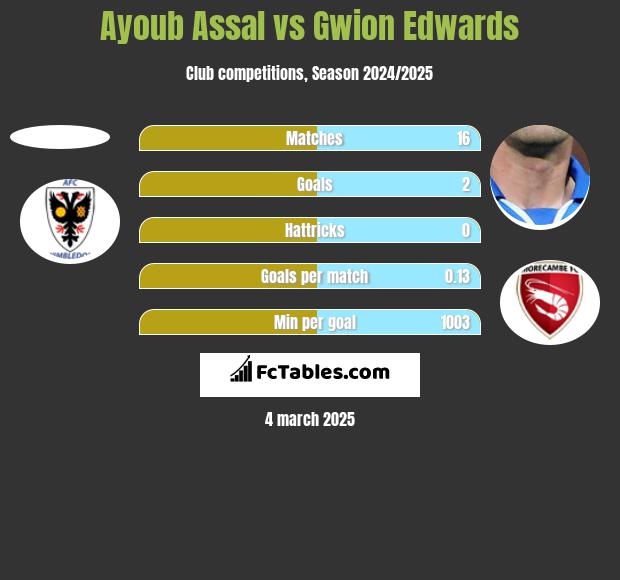 Ayoub Assal vs Gwion Edwards h2h player stats