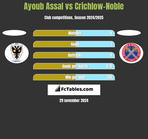 Ayoub Assal vs Crichlow-Noble h2h player stats