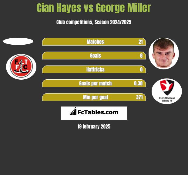 Cian Hayes vs George Miller h2h player stats