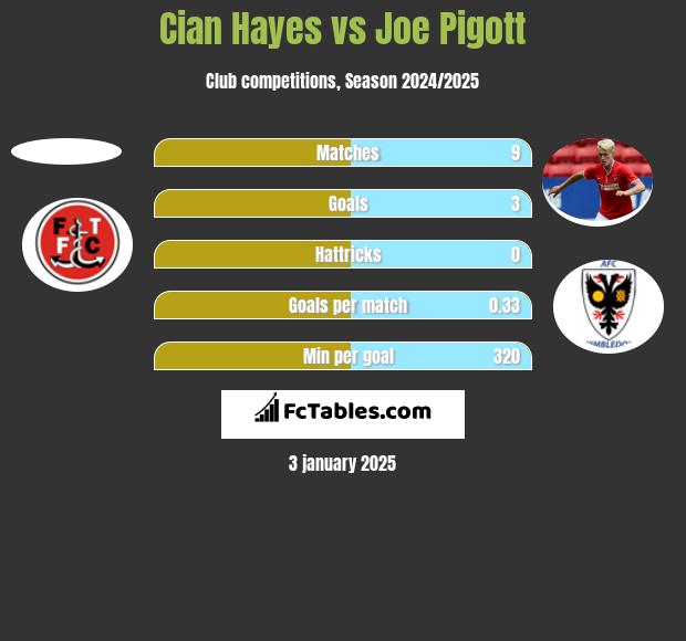 Cian Hayes vs Joe Pigott h2h player stats