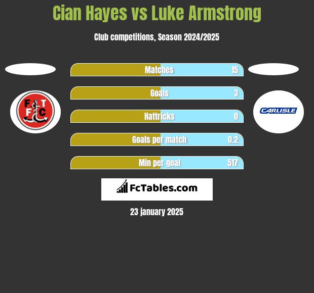 Cian Hayes vs Luke Armstrong h2h player stats