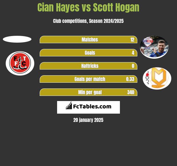 Cian Hayes vs Scott Hogan h2h player stats