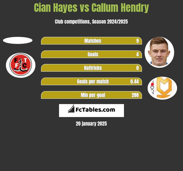 Cian Hayes vs Callum Hendry h2h player stats