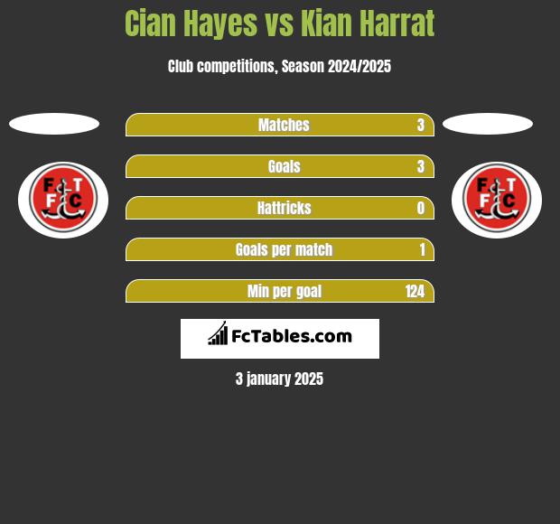 Cian Hayes vs Kian Harrat h2h player stats