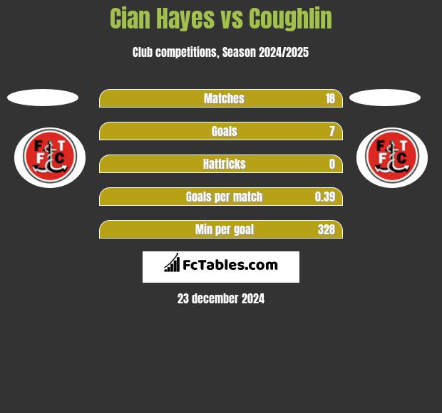 Cian Hayes vs Coughlin h2h player stats