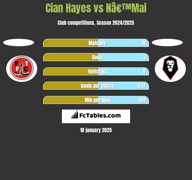 Cian Hayes vs Nâ€™Mai h2h player stats