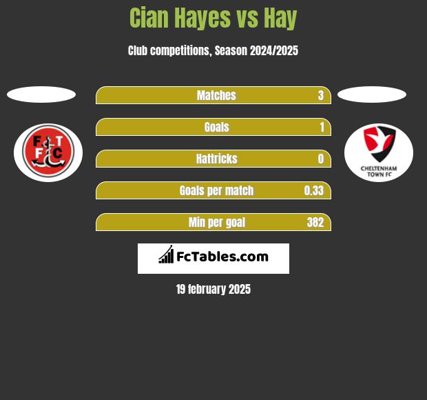 Cian Hayes vs Hay h2h player stats