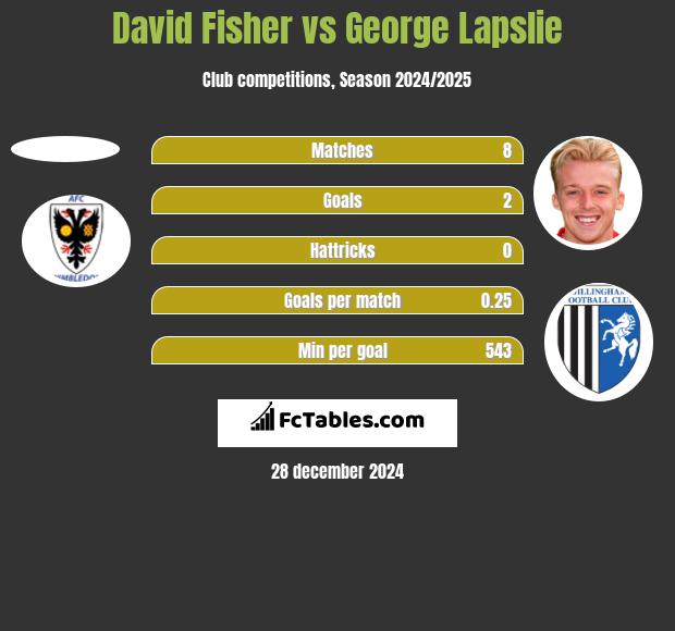 David Fisher vs George Lapslie h2h player stats