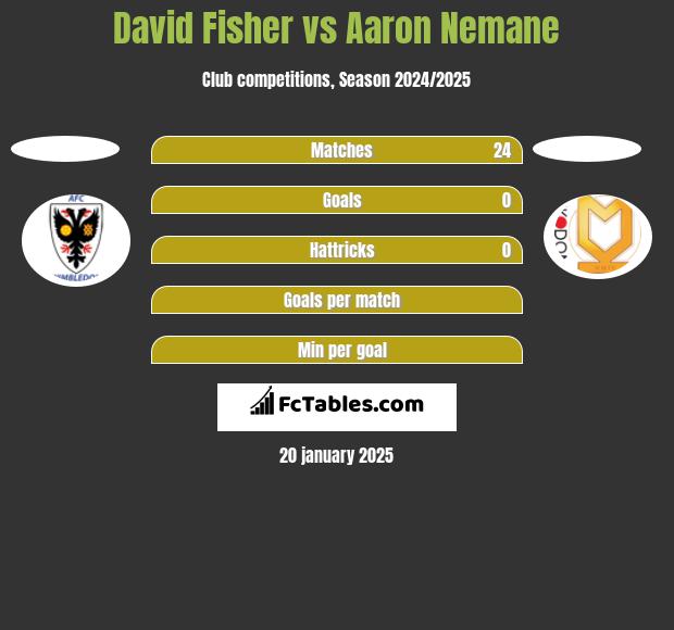 David Fisher vs Aaron Nemane h2h player stats