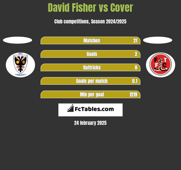 David Fisher vs Cover h2h player stats