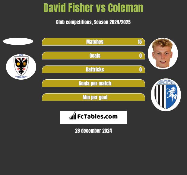 David Fisher vs Coleman h2h player stats