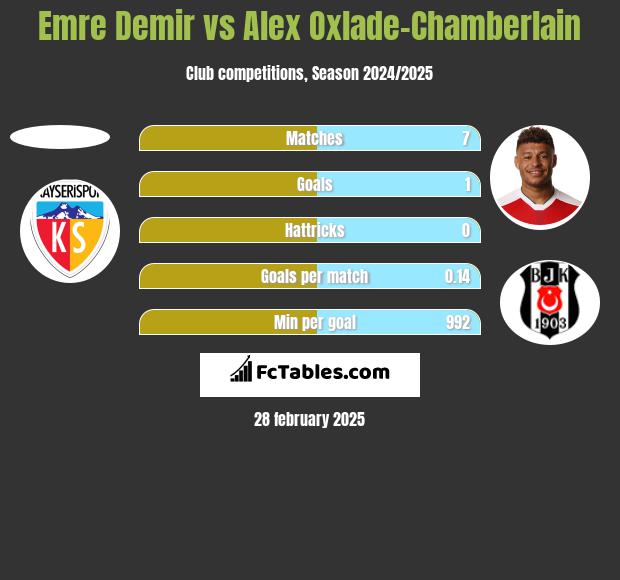 Emre Demir vs Alex Oxlade-Chamberlain h2h player stats