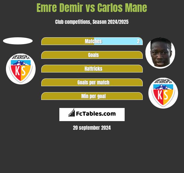 Emre Demir vs Carlos Mane h2h player stats