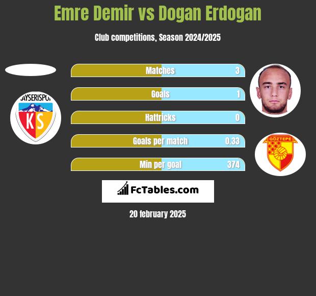 Emre Demir vs Dogan Erdogan h2h player stats