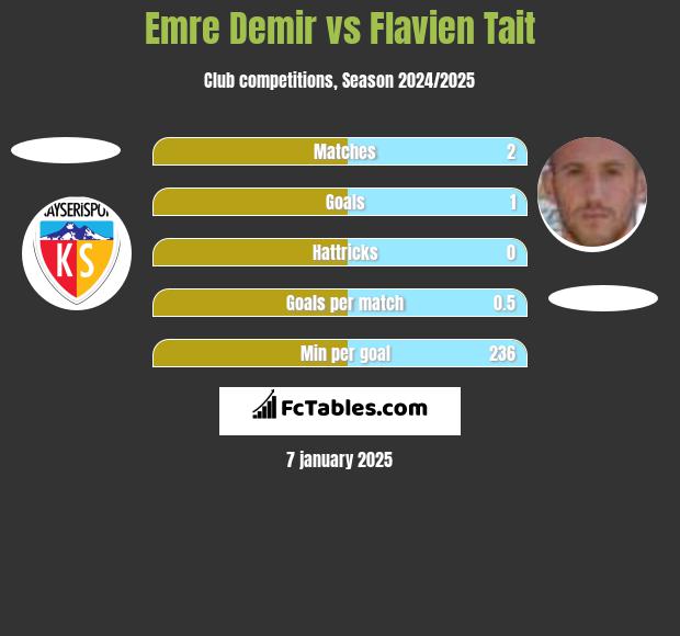 Emre Demir vs Flavien Tait h2h player stats