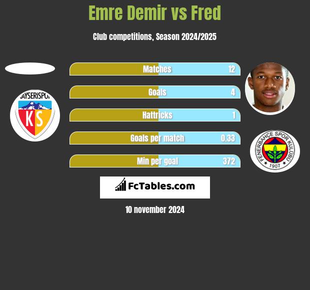 Emre Demir vs Fred h2h player stats