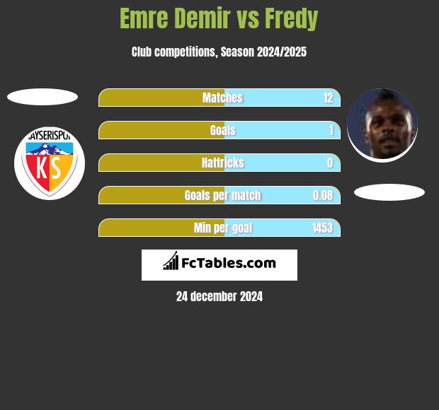 Emre Demir vs Fredy h2h player stats