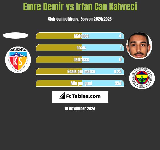 Emre Demir vs Irfan Can Kahveci h2h player stats