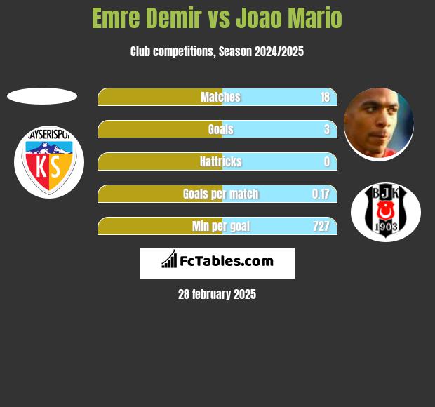 Emre Demir vs Joao Mario h2h player stats