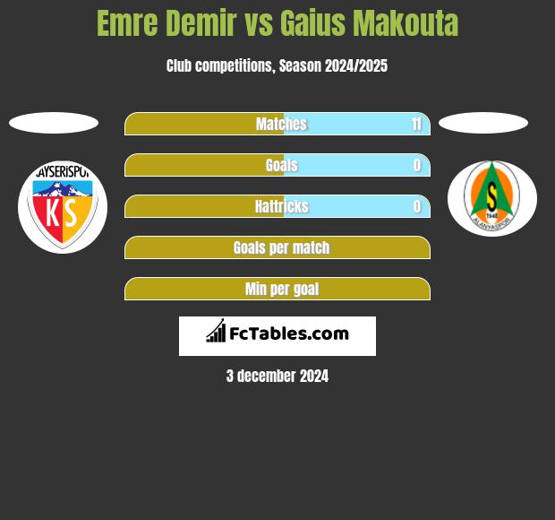 Emre Demir vs Gaius Makouta h2h player stats