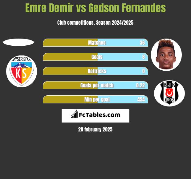 Emre Demir vs Gedson Fernandes h2h player stats