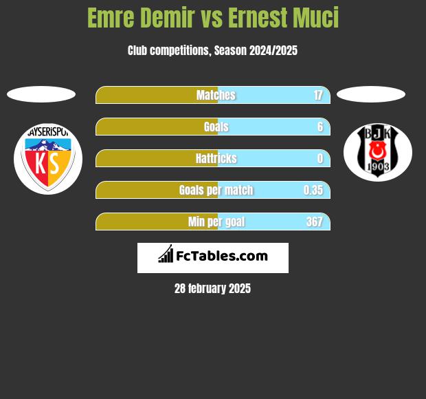 Emre Demir vs Ernest Muci h2h player stats