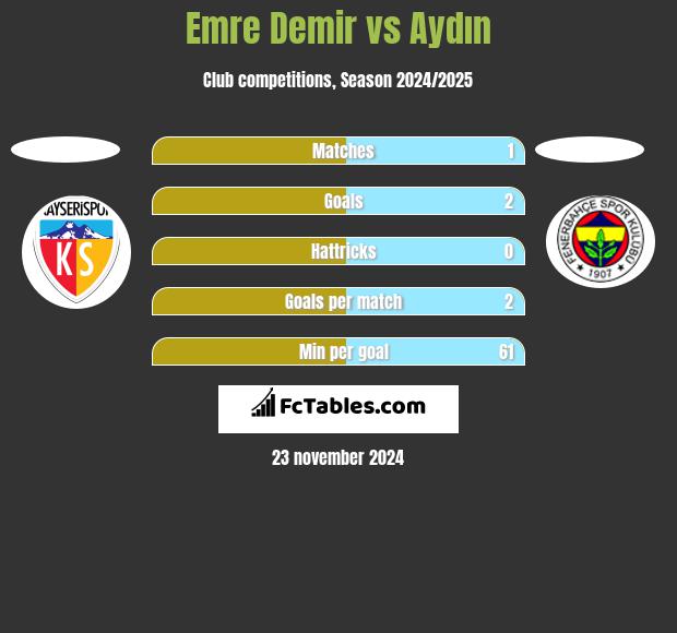 Emre Demir vs Aydın h2h player stats